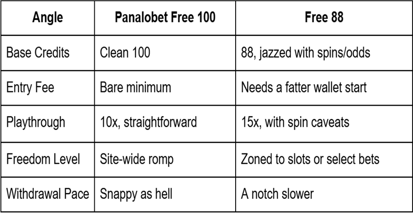 Panalobet Free 100 vs Free 88 Panalobet Free 100 vs Free 88
